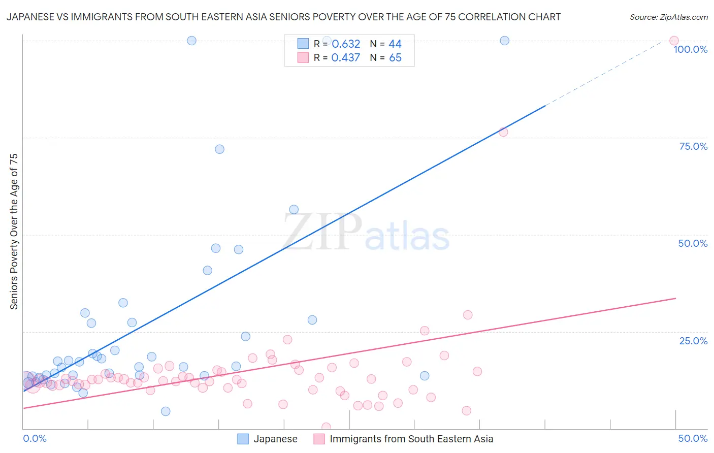 Japanese vs Immigrants from South Eastern Asia Seniors Poverty Over the Age of 75