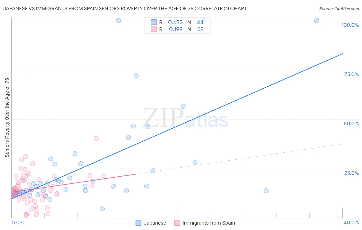 Japanese vs Immigrants from Spain Seniors Poverty Over the Age of 75