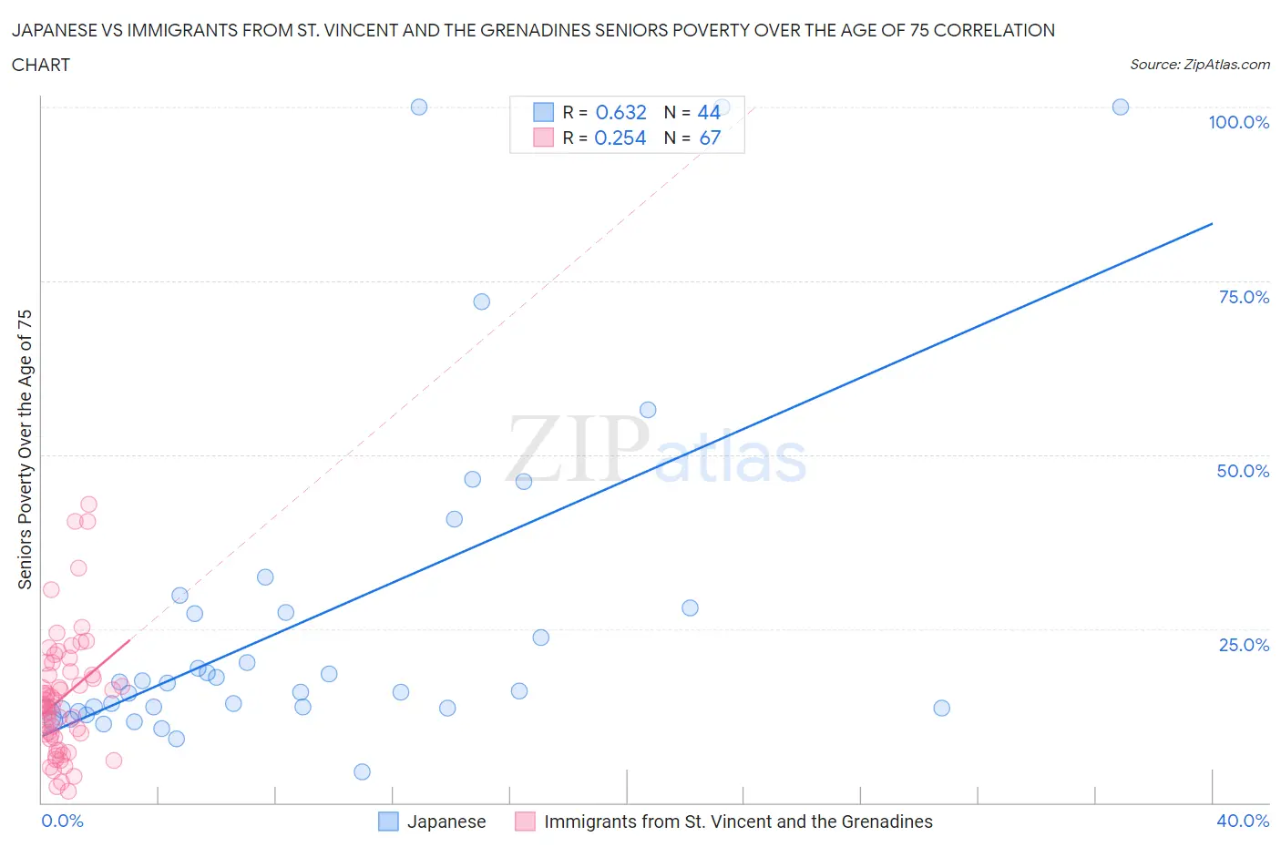 Japanese vs Immigrants from St. Vincent and the Grenadines Seniors Poverty Over the Age of 75