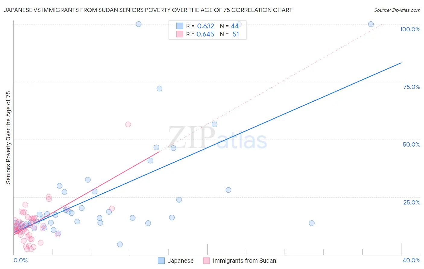 Japanese vs Immigrants from Sudan Seniors Poverty Over the Age of 75