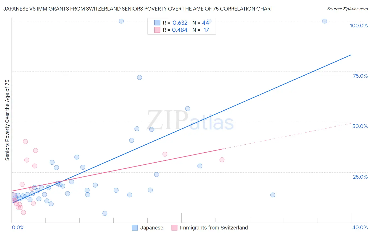 Japanese vs Immigrants from Switzerland Seniors Poverty Over the Age of 75