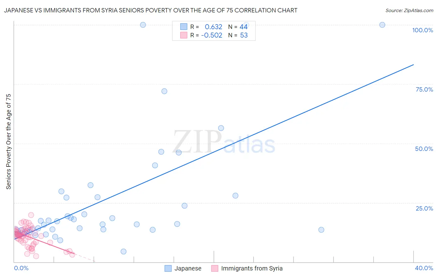 Japanese vs Immigrants from Syria Seniors Poverty Over the Age of 75
