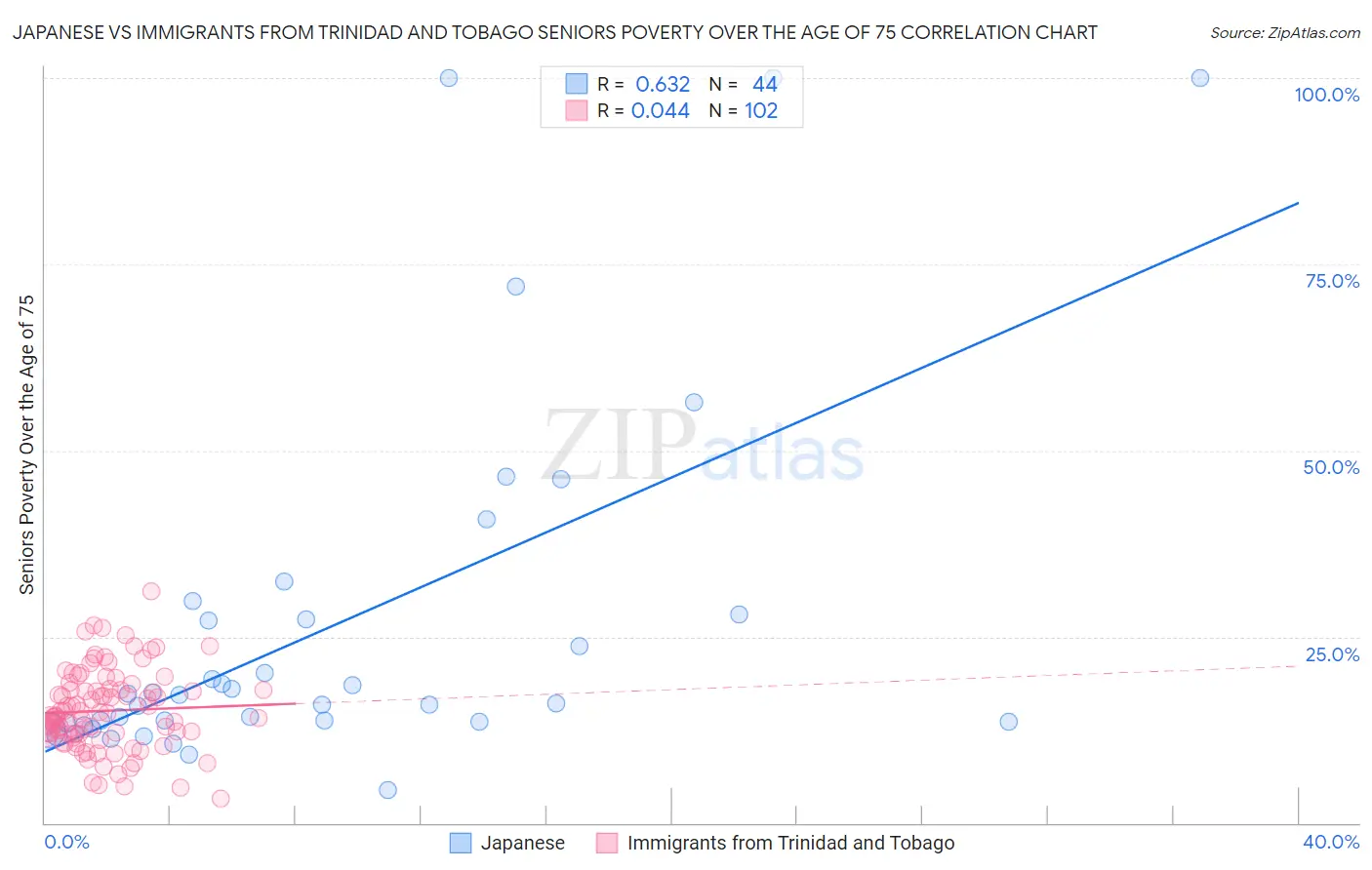 Japanese vs Immigrants from Trinidad and Tobago Seniors Poverty Over the Age of 75