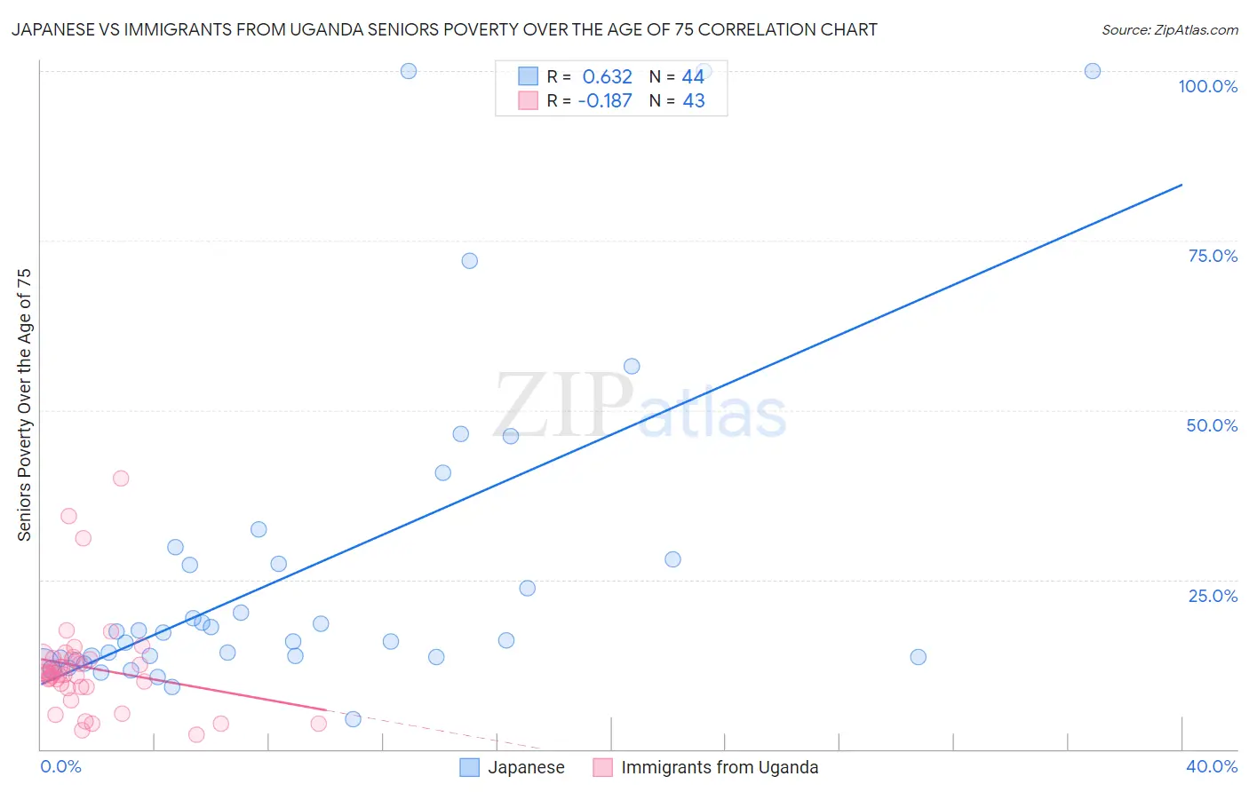 Japanese vs Immigrants from Uganda Seniors Poverty Over the Age of 75