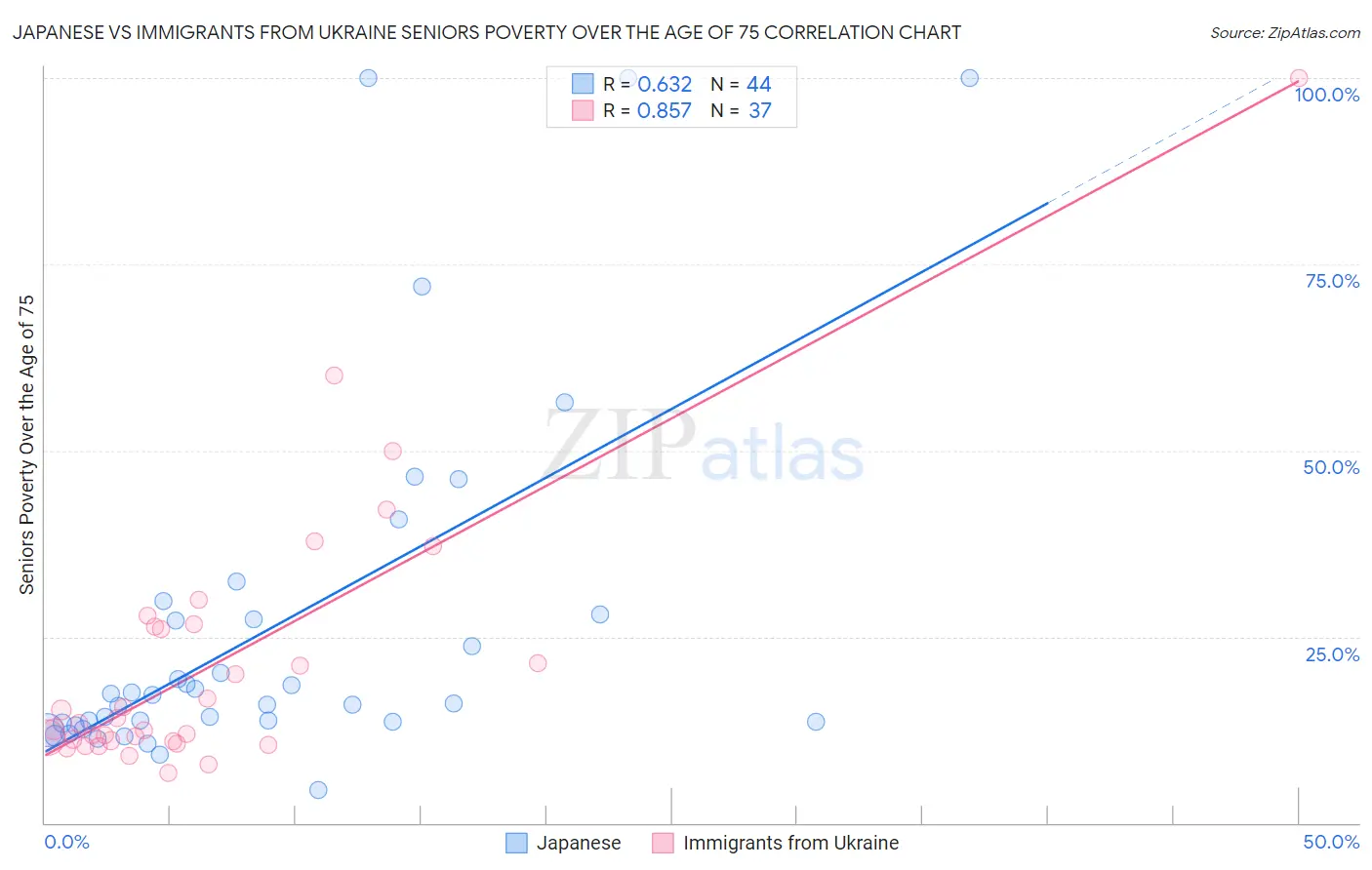 Japanese vs Immigrants from Ukraine Seniors Poverty Over the Age of 75