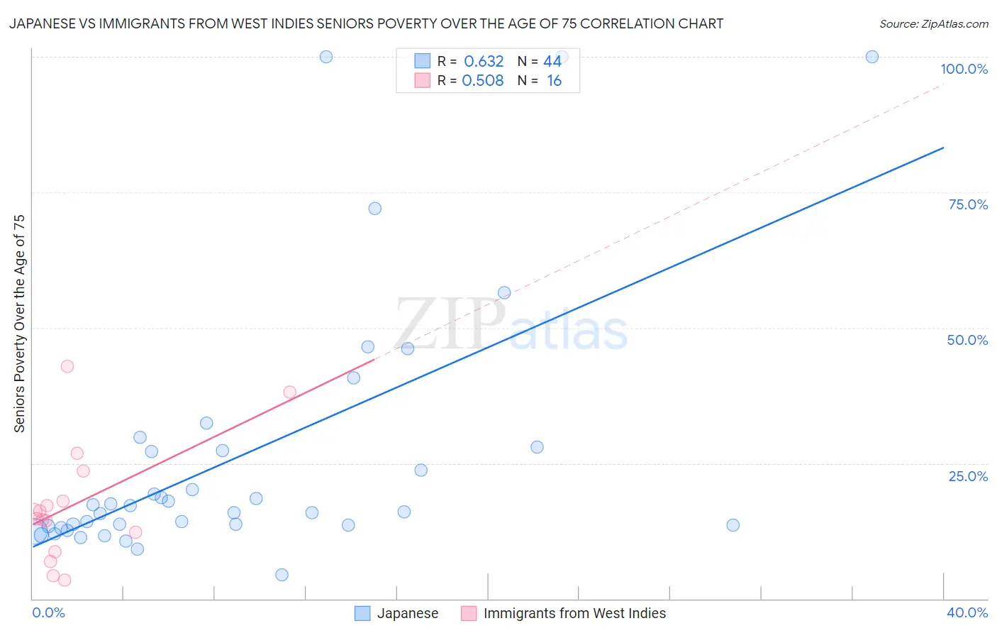 Japanese vs Immigrants from West Indies Seniors Poverty Over the Age of 75