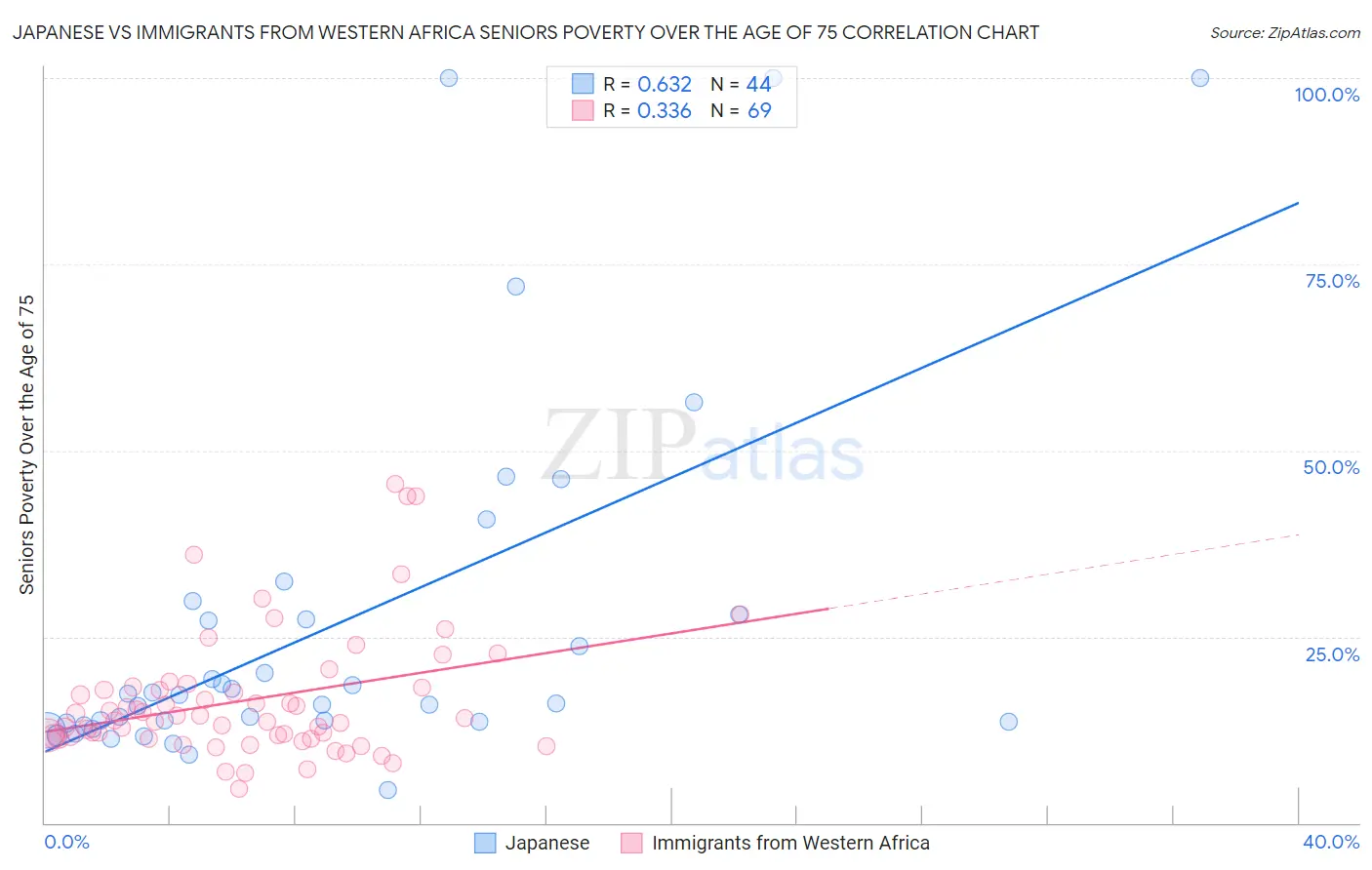 Japanese vs Immigrants from Western Africa Seniors Poverty Over the Age of 75