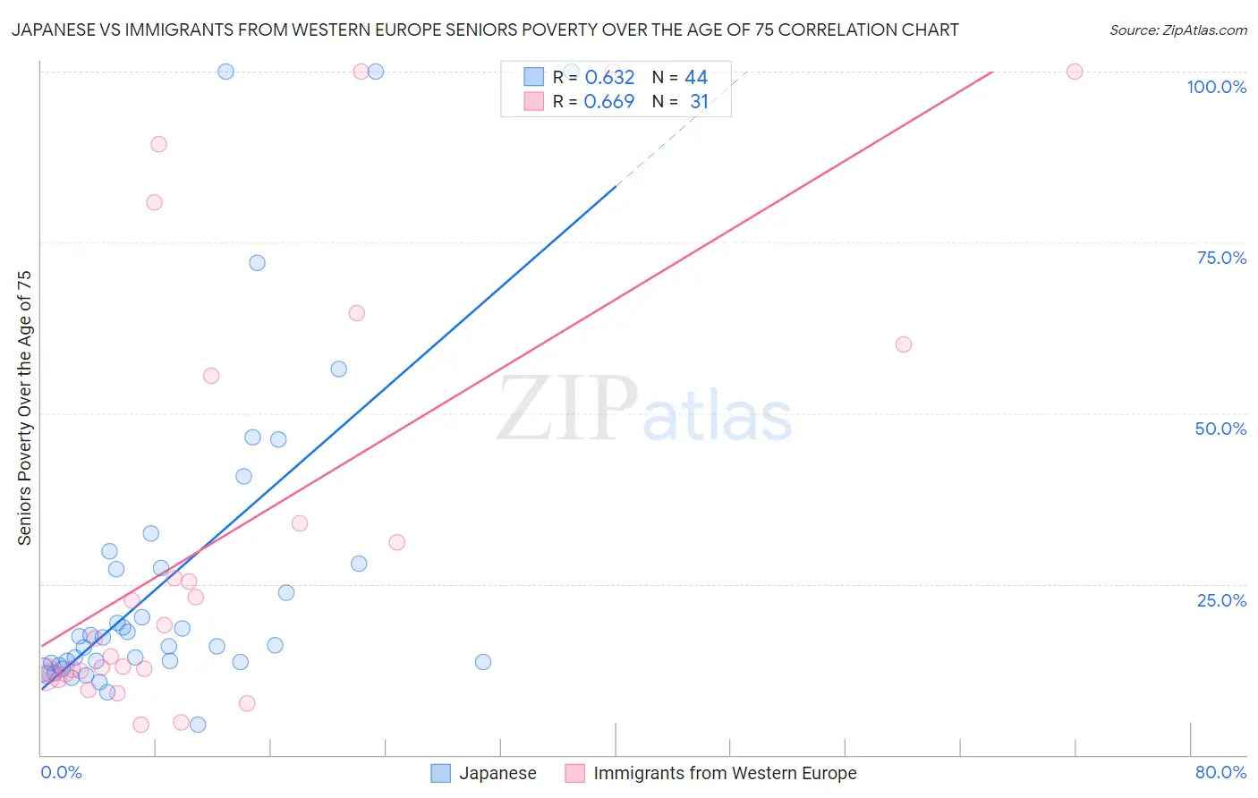 Japanese vs Immigrants from Western Europe Seniors Poverty Over the Age of 75