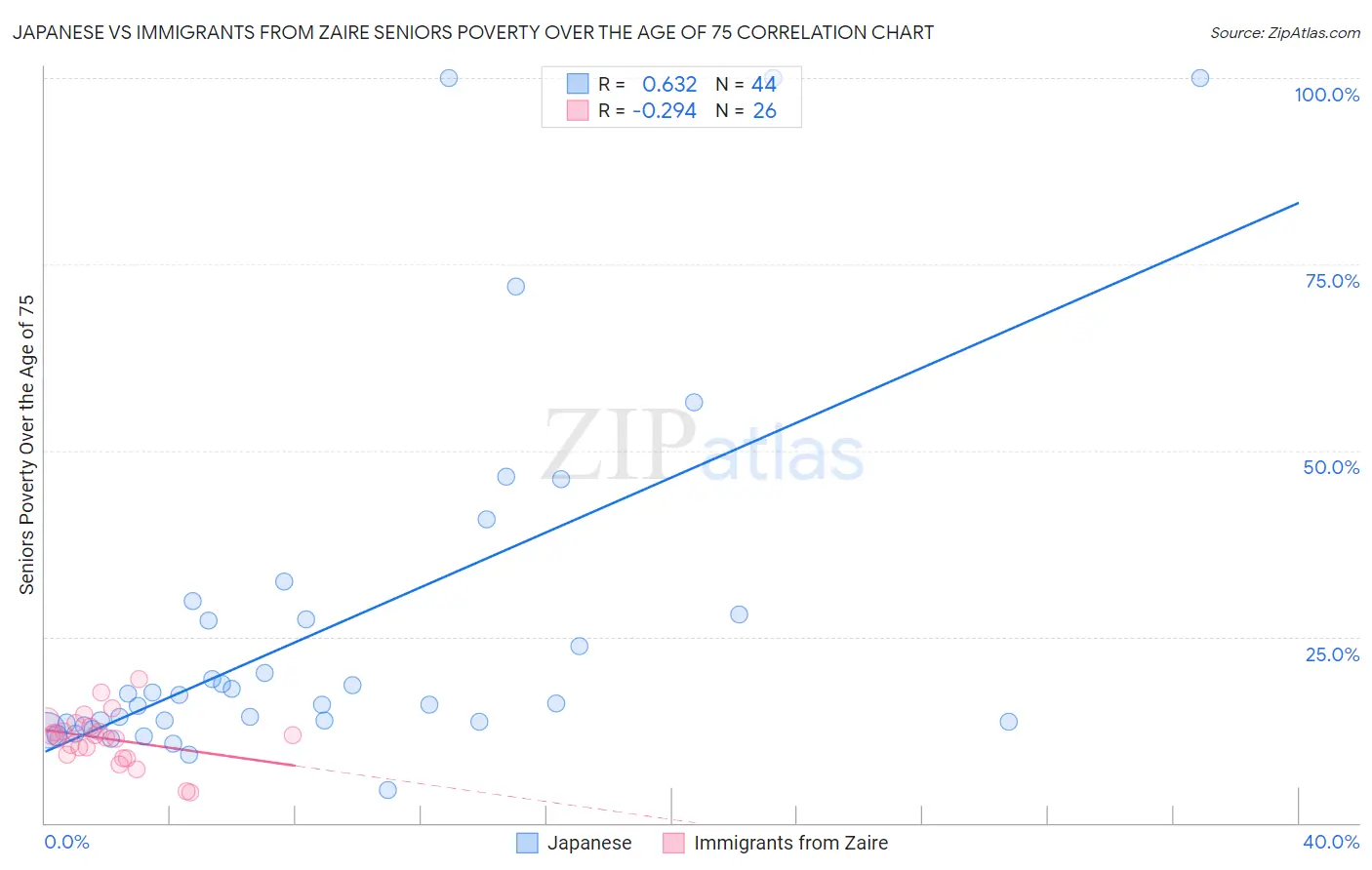Japanese vs Immigrants from Zaire Seniors Poverty Over the Age of 75