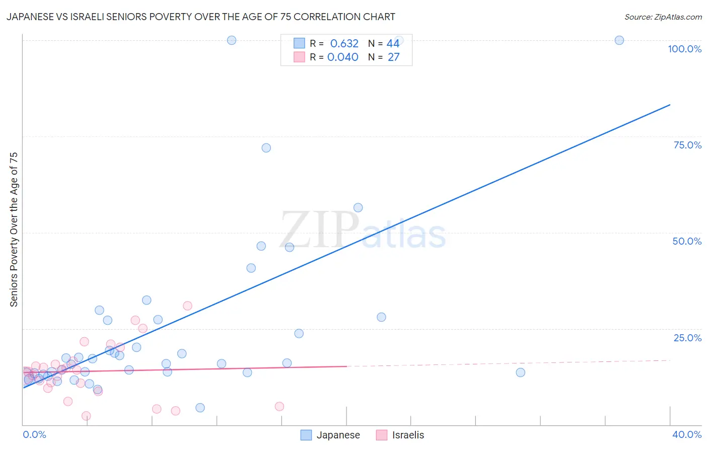 Japanese vs Israeli Seniors Poverty Over the Age of 75