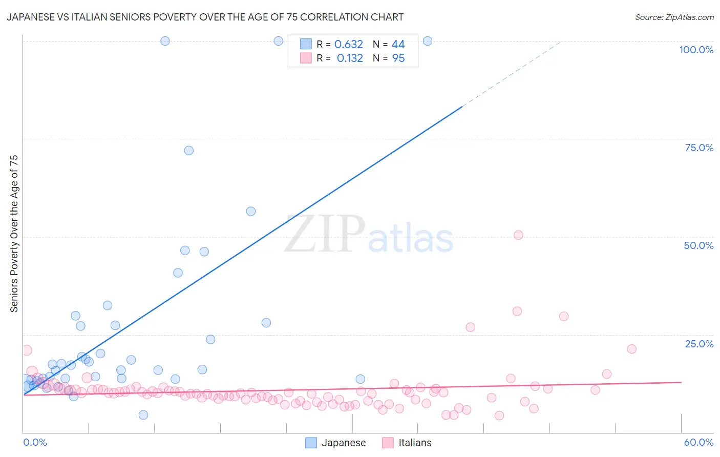 Japanese vs Italian Seniors Poverty Over the Age of 75