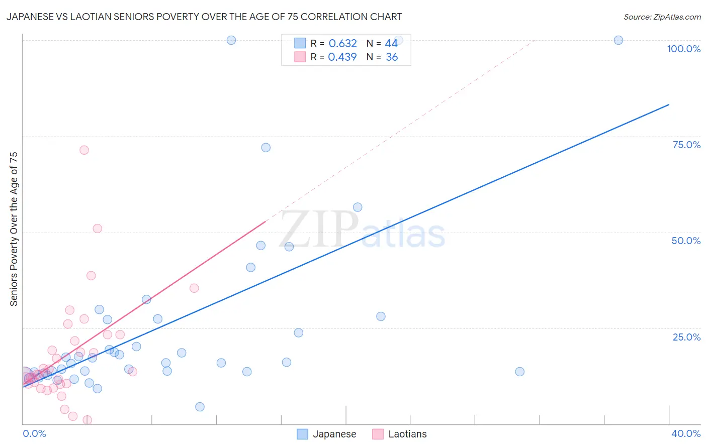 Japanese vs Laotian Seniors Poverty Over the Age of 75