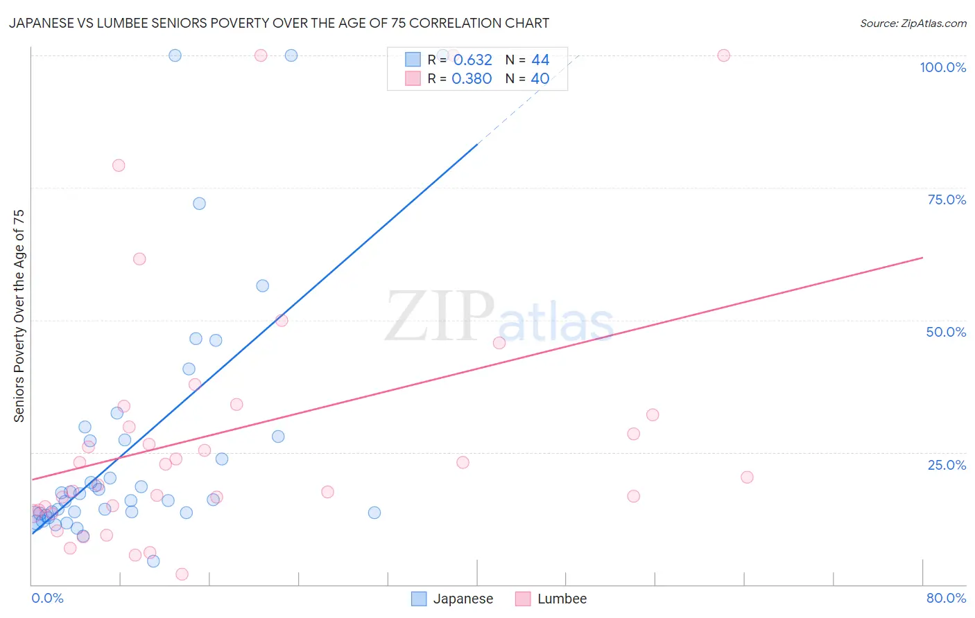Japanese vs Lumbee Seniors Poverty Over the Age of 75