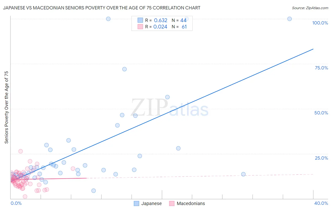 Japanese vs Macedonian Seniors Poverty Over the Age of 75