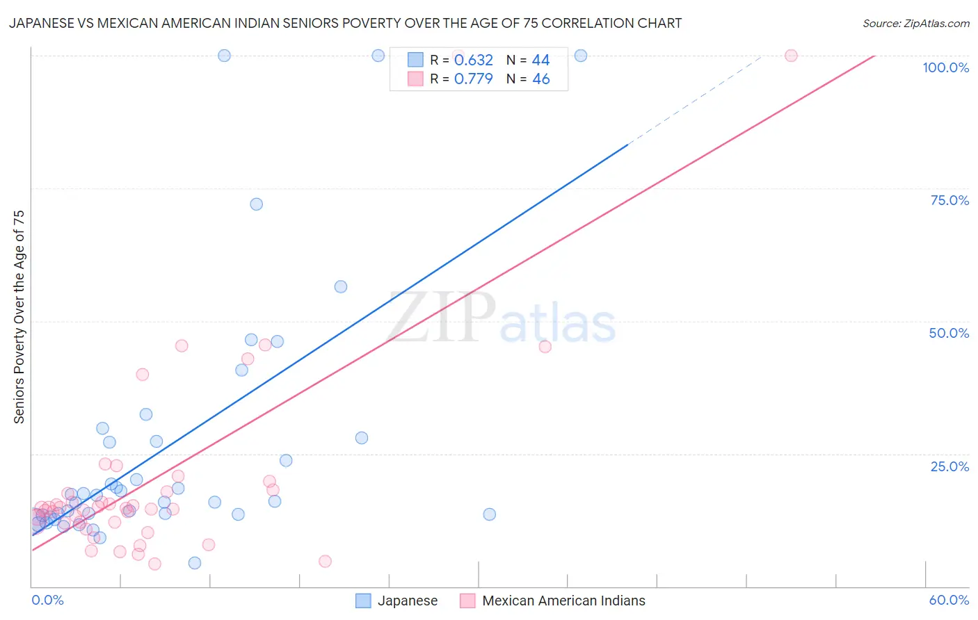 Japanese vs Mexican American Indian Seniors Poverty Over the Age of 75