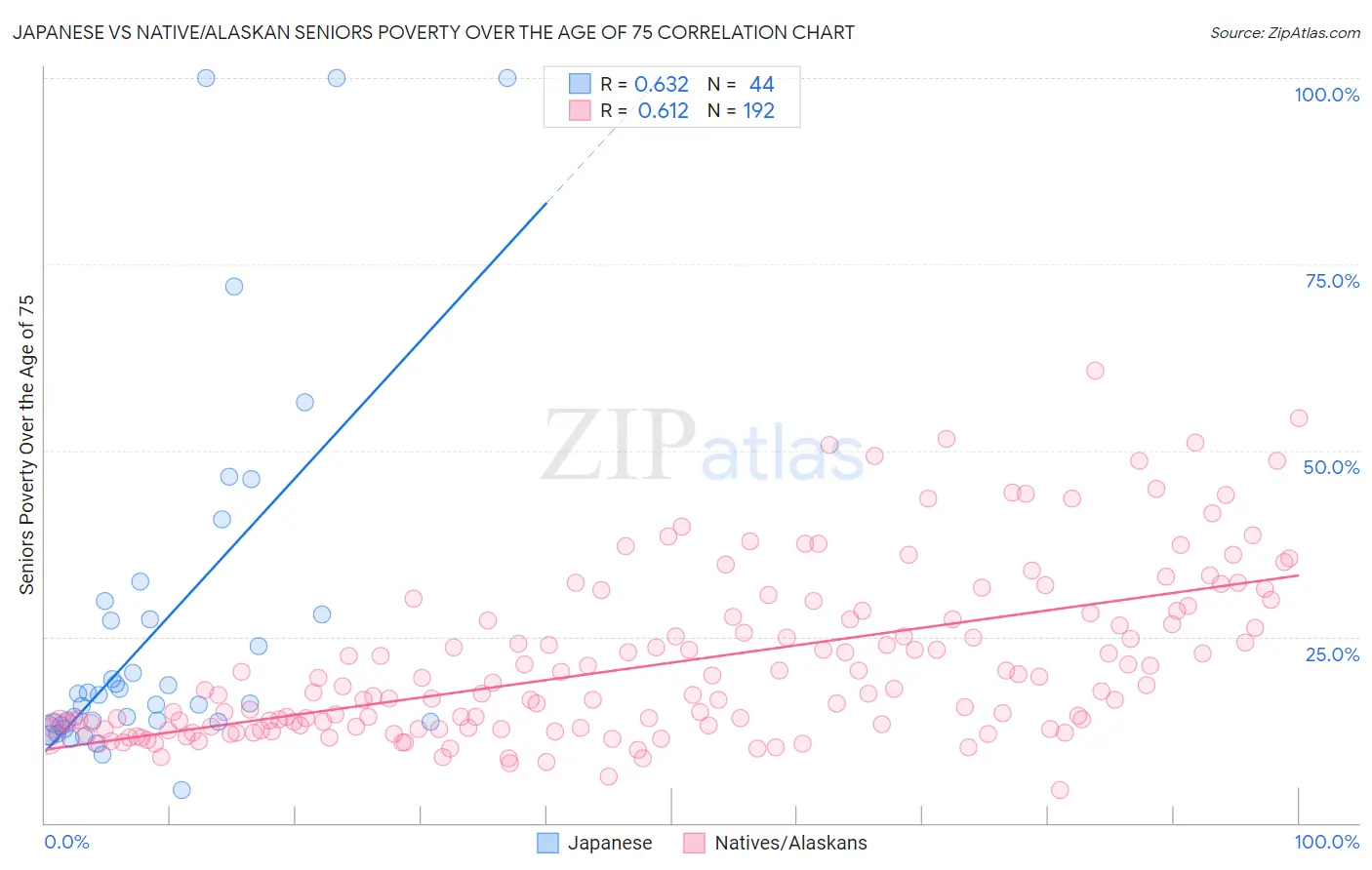 Japanese vs Native/Alaskan Seniors Poverty Over the Age of 75