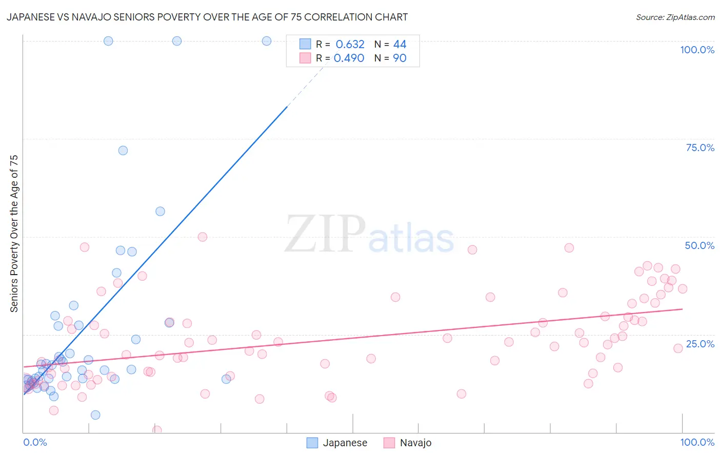 Japanese vs Navajo Seniors Poverty Over the Age of 75