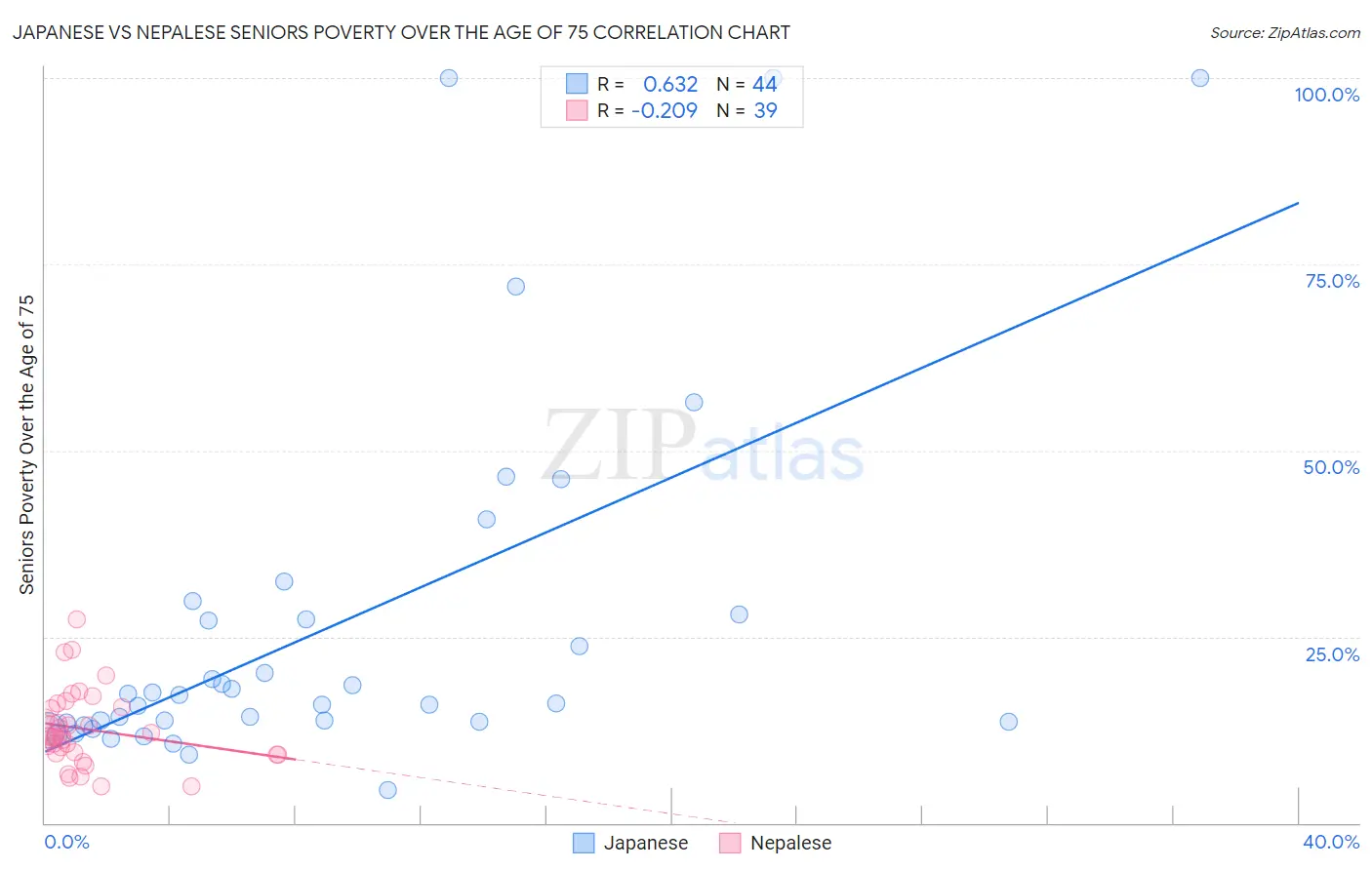 Japanese vs Nepalese Seniors Poverty Over the Age of 75
