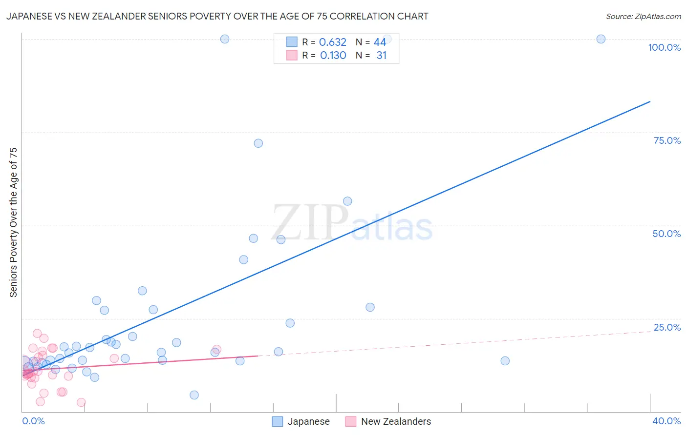 Japanese vs New Zealander Seniors Poverty Over the Age of 75