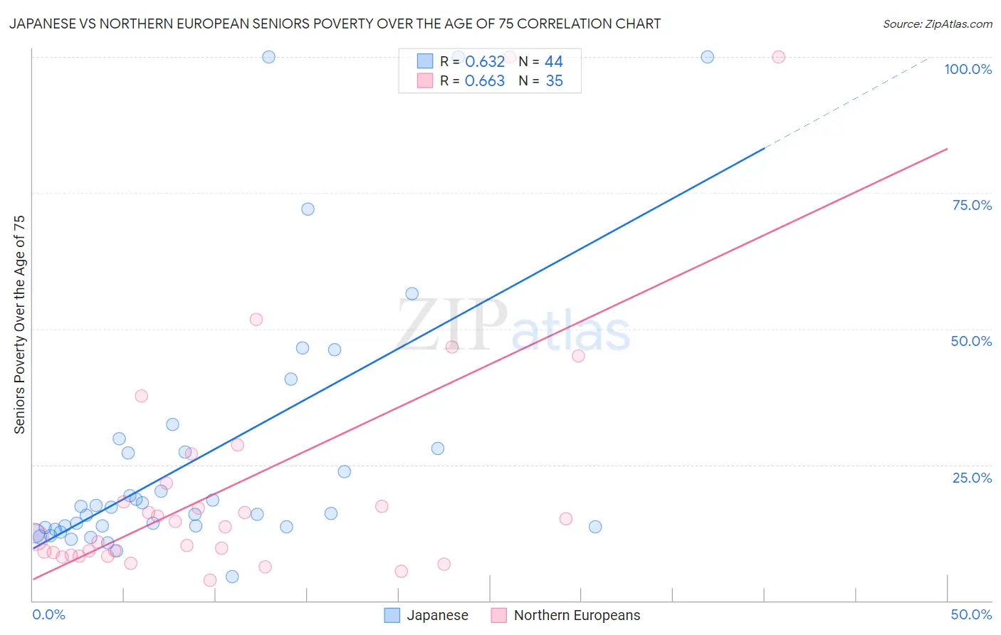 Japanese vs Northern European Seniors Poverty Over the Age of 75