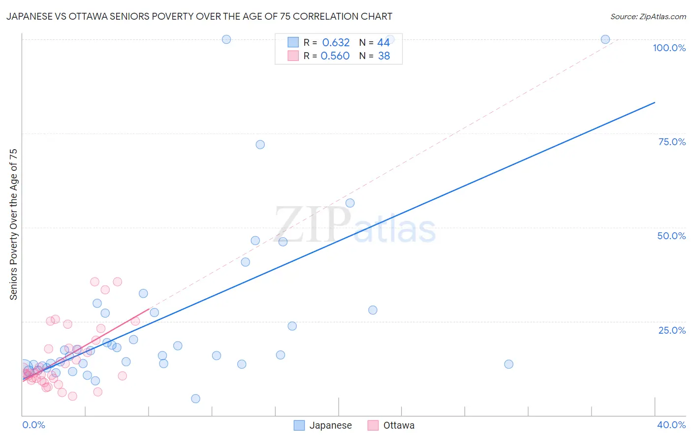 Japanese vs Ottawa Seniors Poverty Over the Age of 75