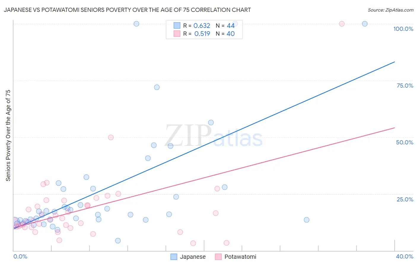 Japanese vs Potawatomi Seniors Poverty Over the Age of 75