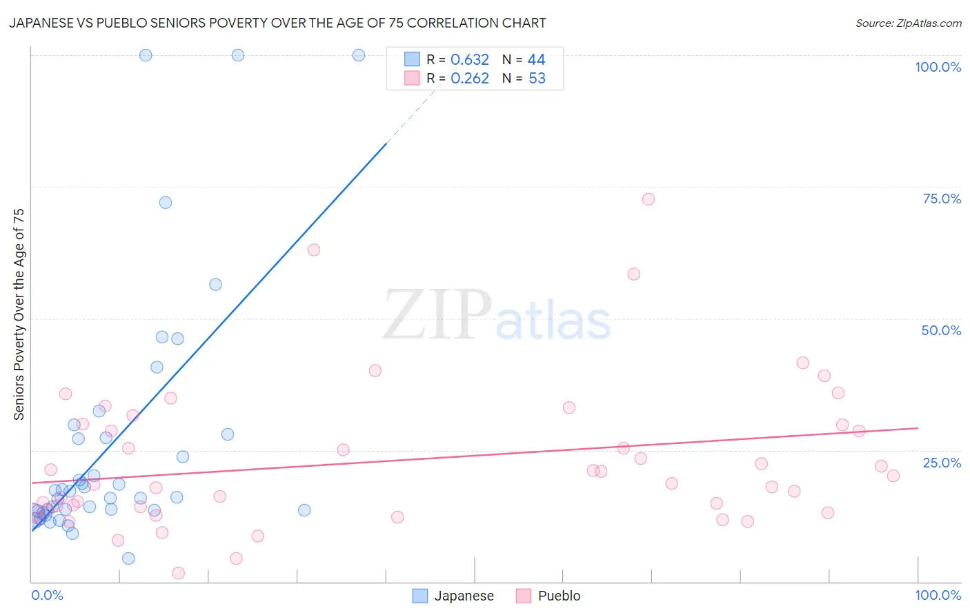 Japanese vs Pueblo Seniors Poverty Over the Age of 75