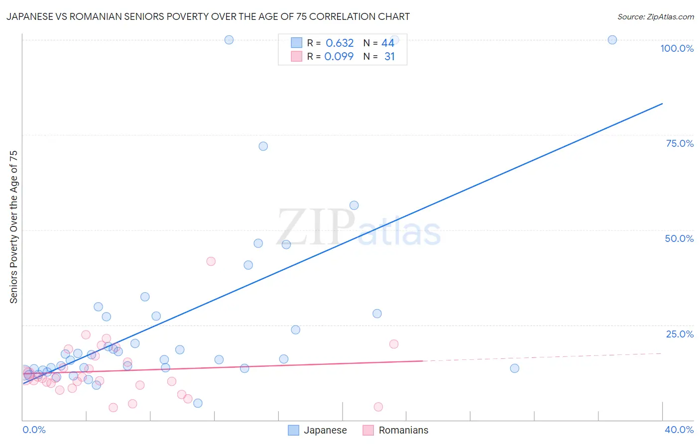 Japanese vs Romanian Seniors Poverty Over the Age of 75