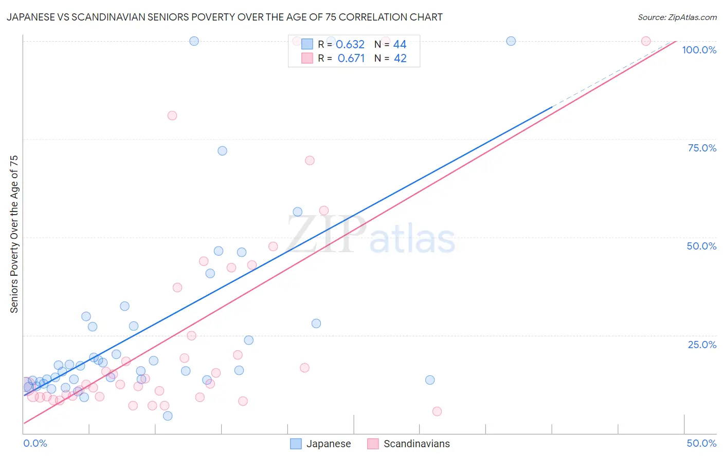 Japanese vs Scandinavian Seniors Poverty Over the Age of 75