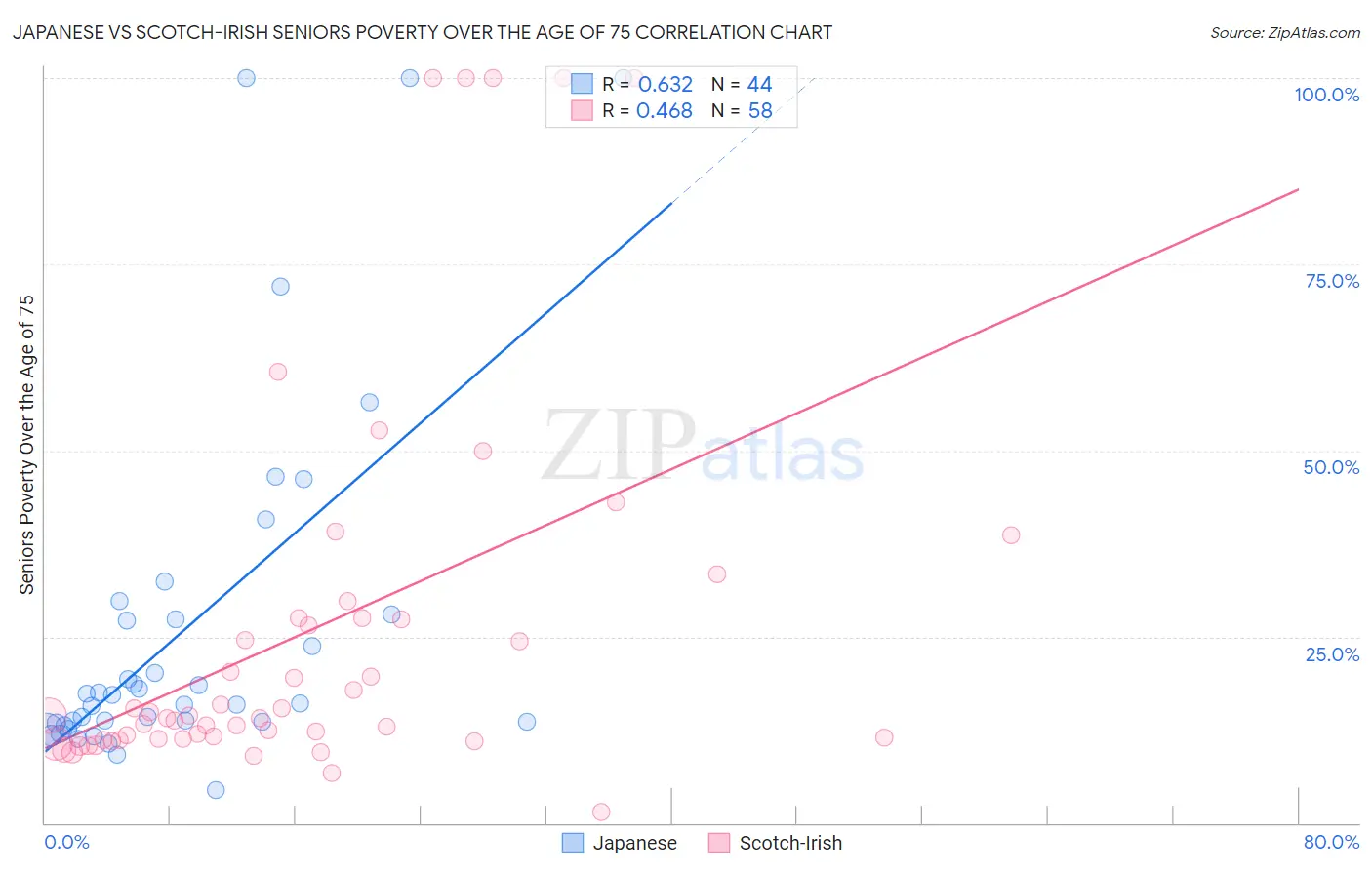 Japanese vs Scotch-Irish Seniors Poverty Over the Age of 75