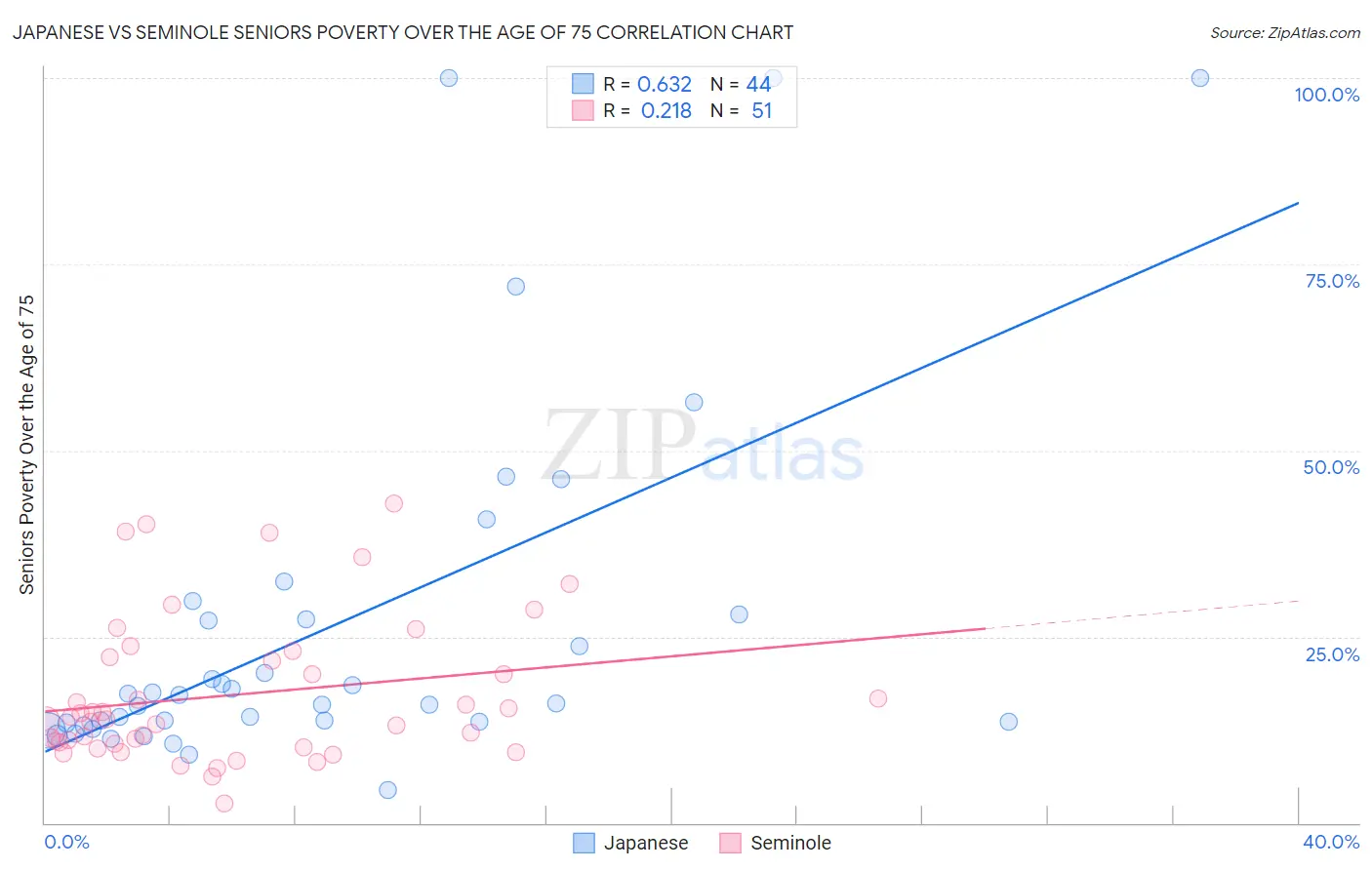 Japanese vs Seminole Seniors Poverty Over the Age of 75