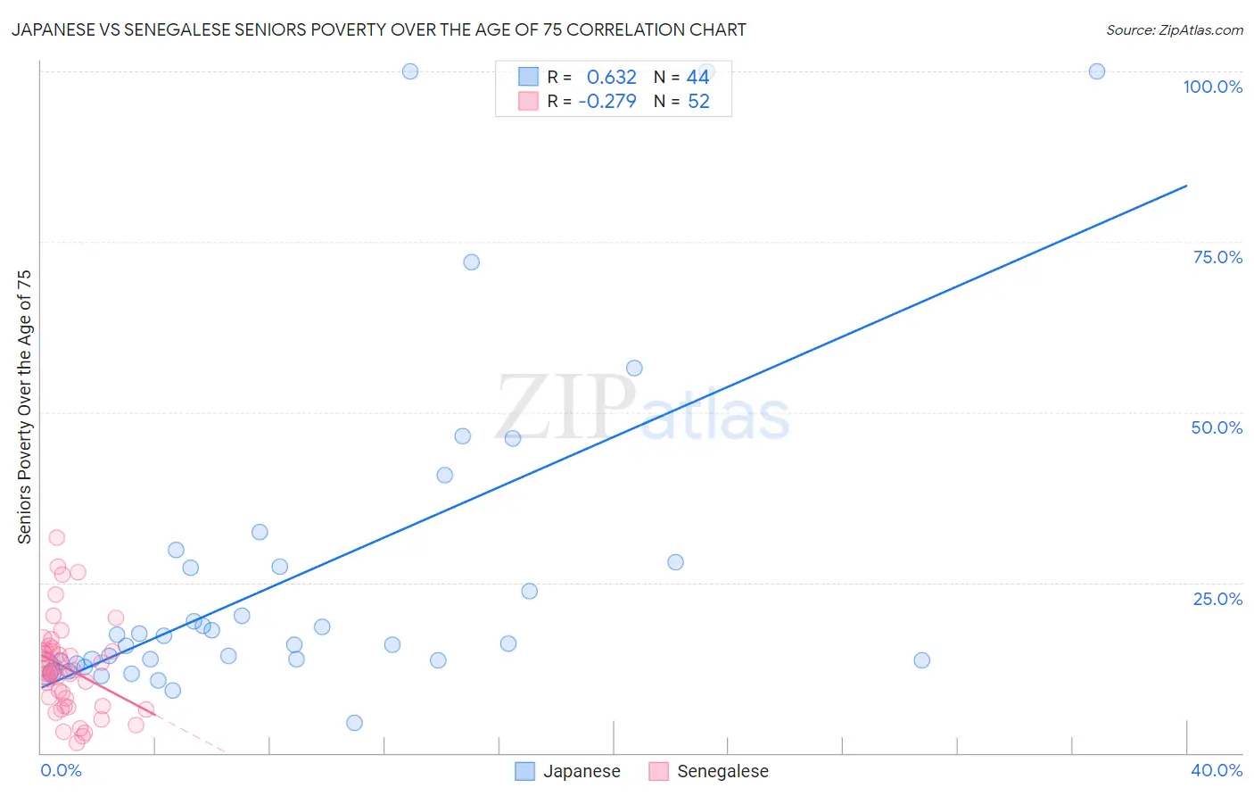 Japanese vs Senegalese Seniors Poverty Over the Age of 75