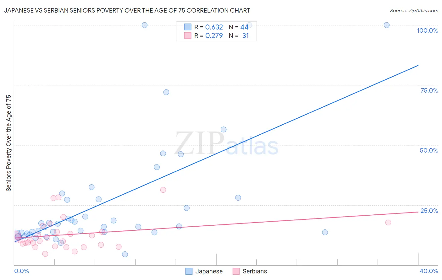 Japanese vs Serbian Seniors Poverty Over the Age of 75