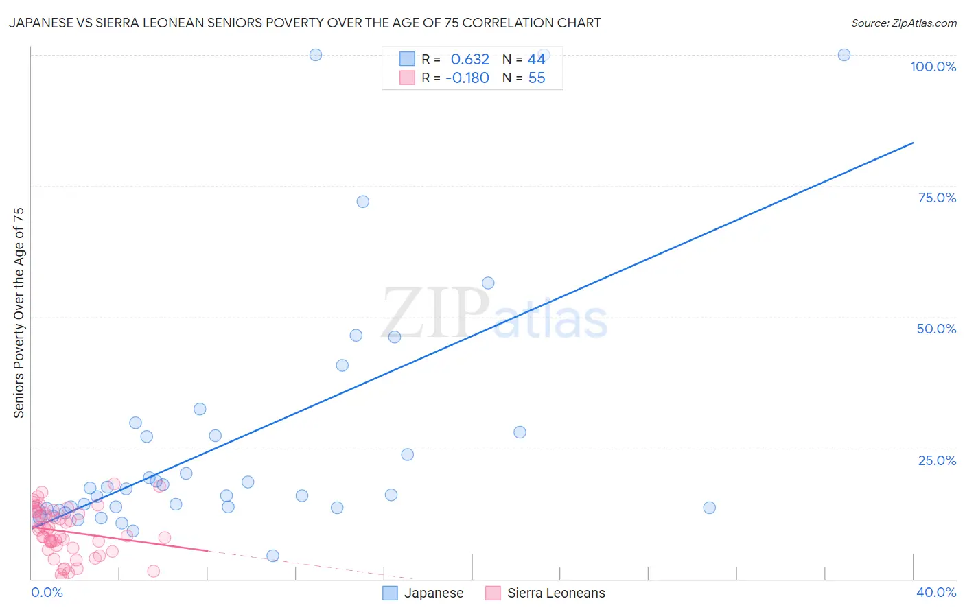 Japanese vs Sierra Leonean Seniors Poverty Over the Age of 75