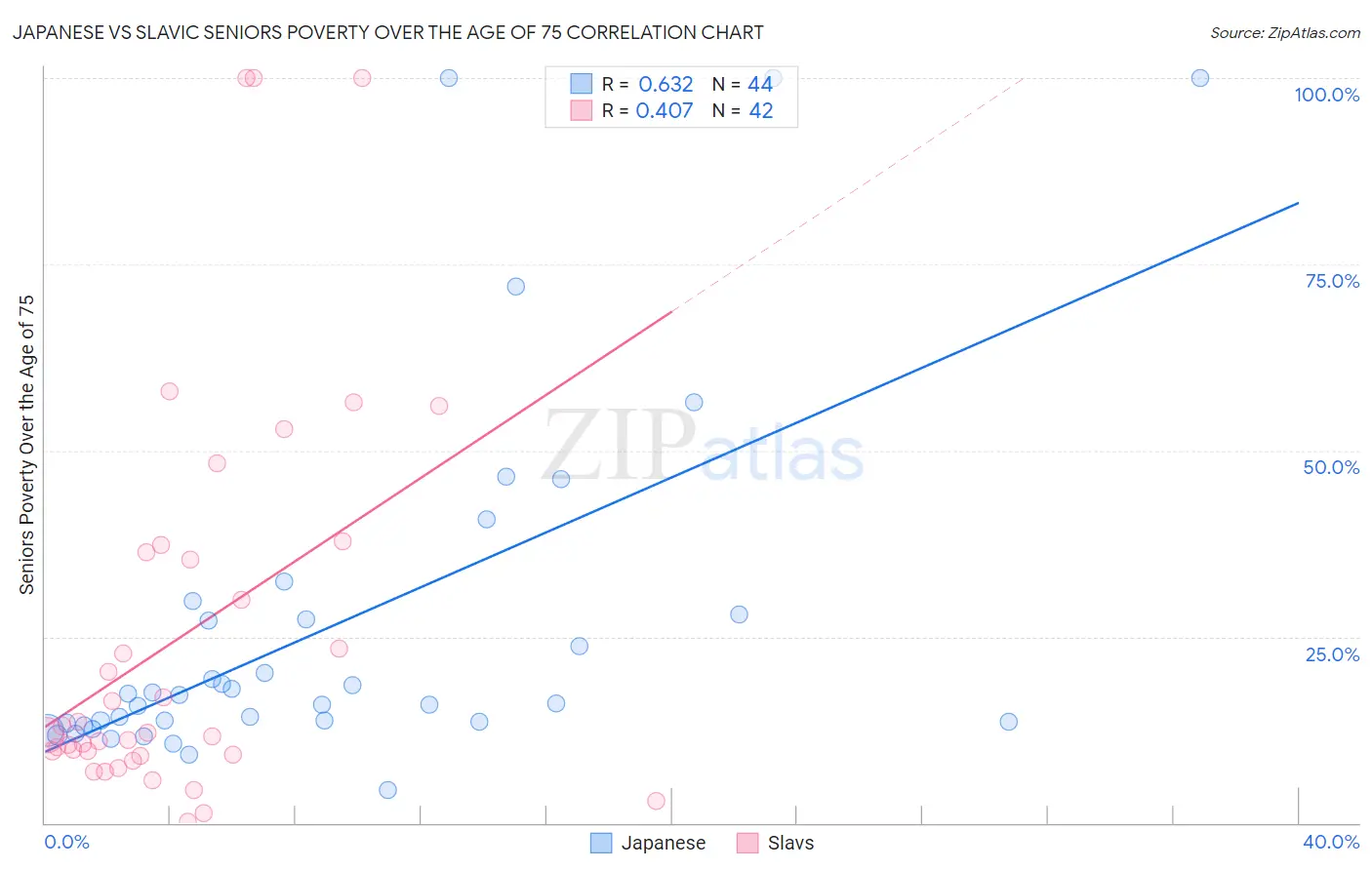 Japanese vs Slavic Seniors Poverty Over the Age of 75