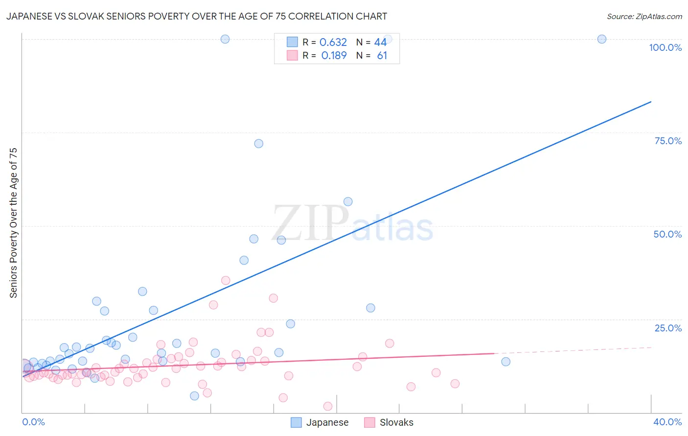 Japanese vs Slovak Seniors Poverty Over the Age of 75