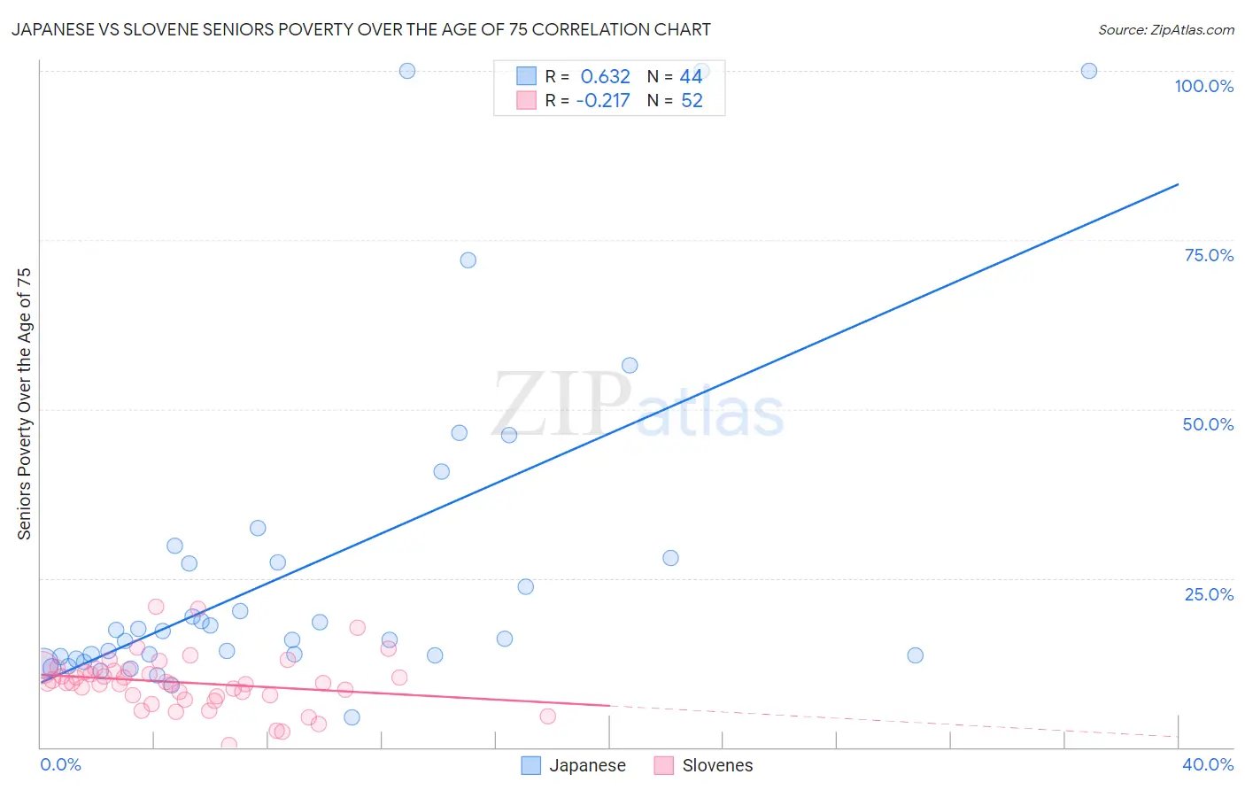 Japanese vs Slovene Seniors Poverty Over the Age of 75