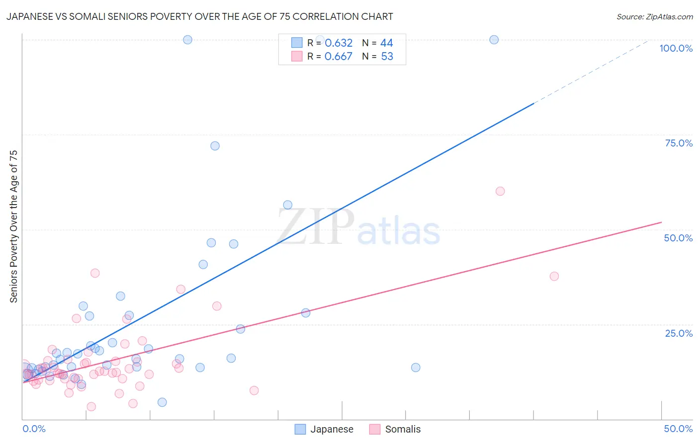 Japanese vs Somali Seniors Poverty Over the Age of 75