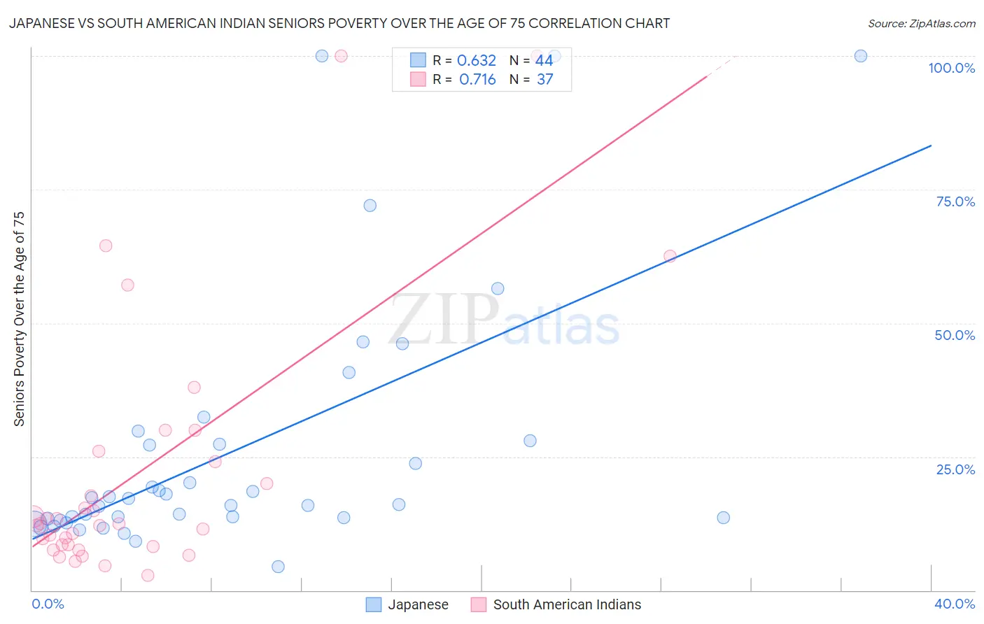 Japanese vs South American Indian Seniors Poverty Over the Age of 75