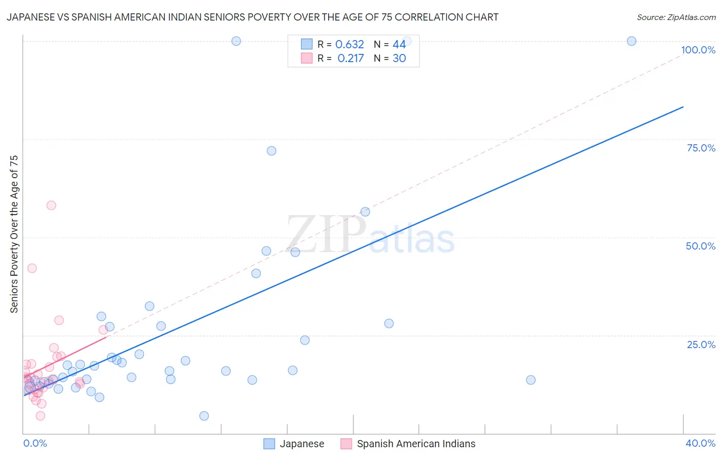 Japanese vs Spanish American Indian Seniors Poverty Over the Age of 75