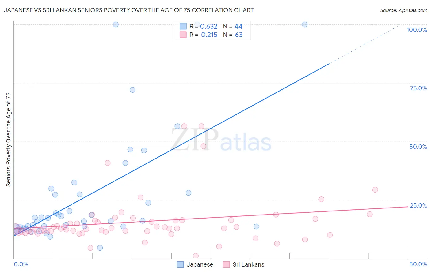 Japanese vs Sri Lankan Seniors Poverty Over the Age of 75