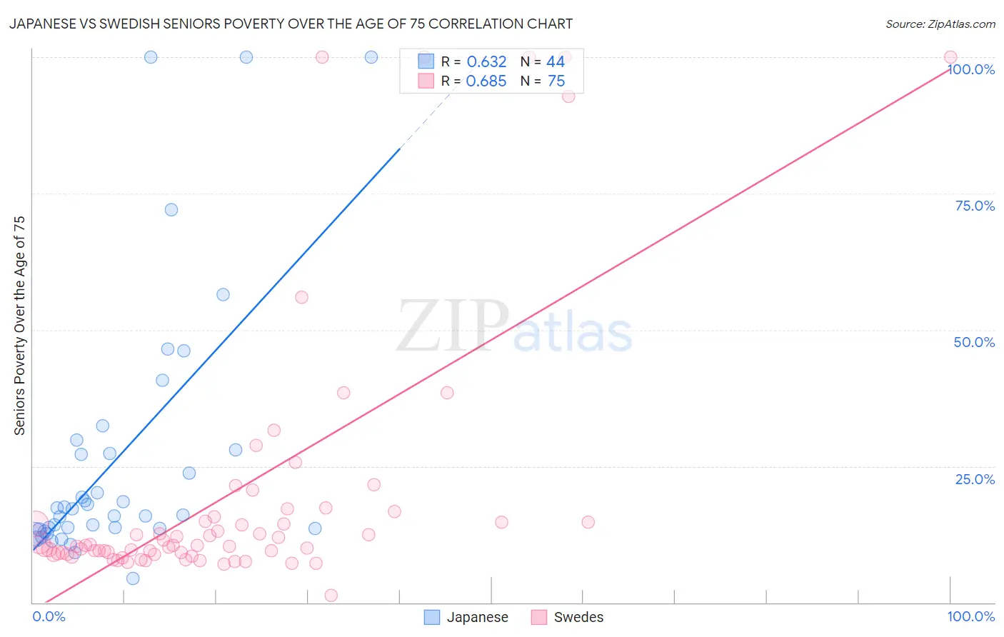 Japanese vs Swedish Seniors Poverty Over the Age of 75