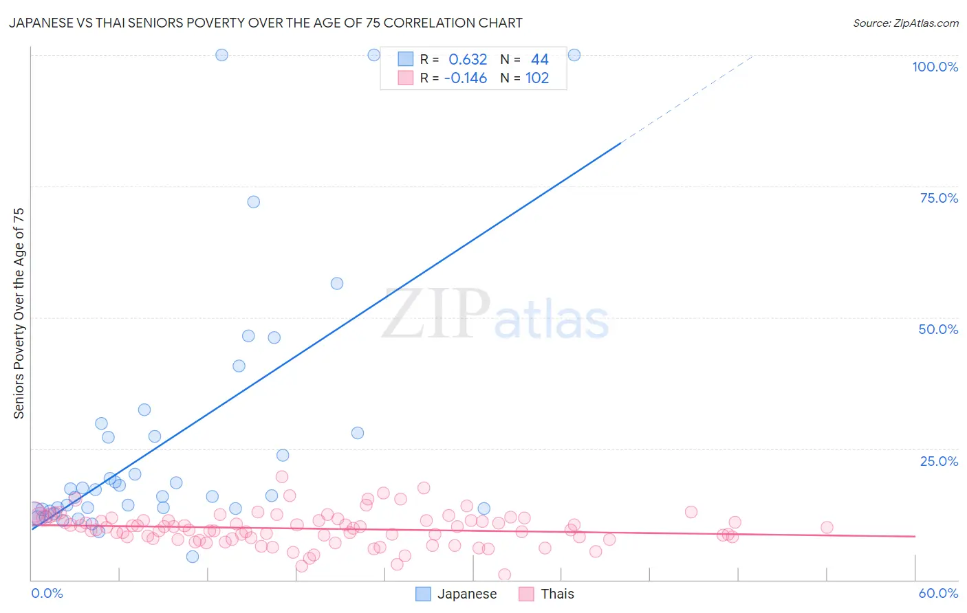 Japanese vs Thai Seniors Poverty Over the Age of 75