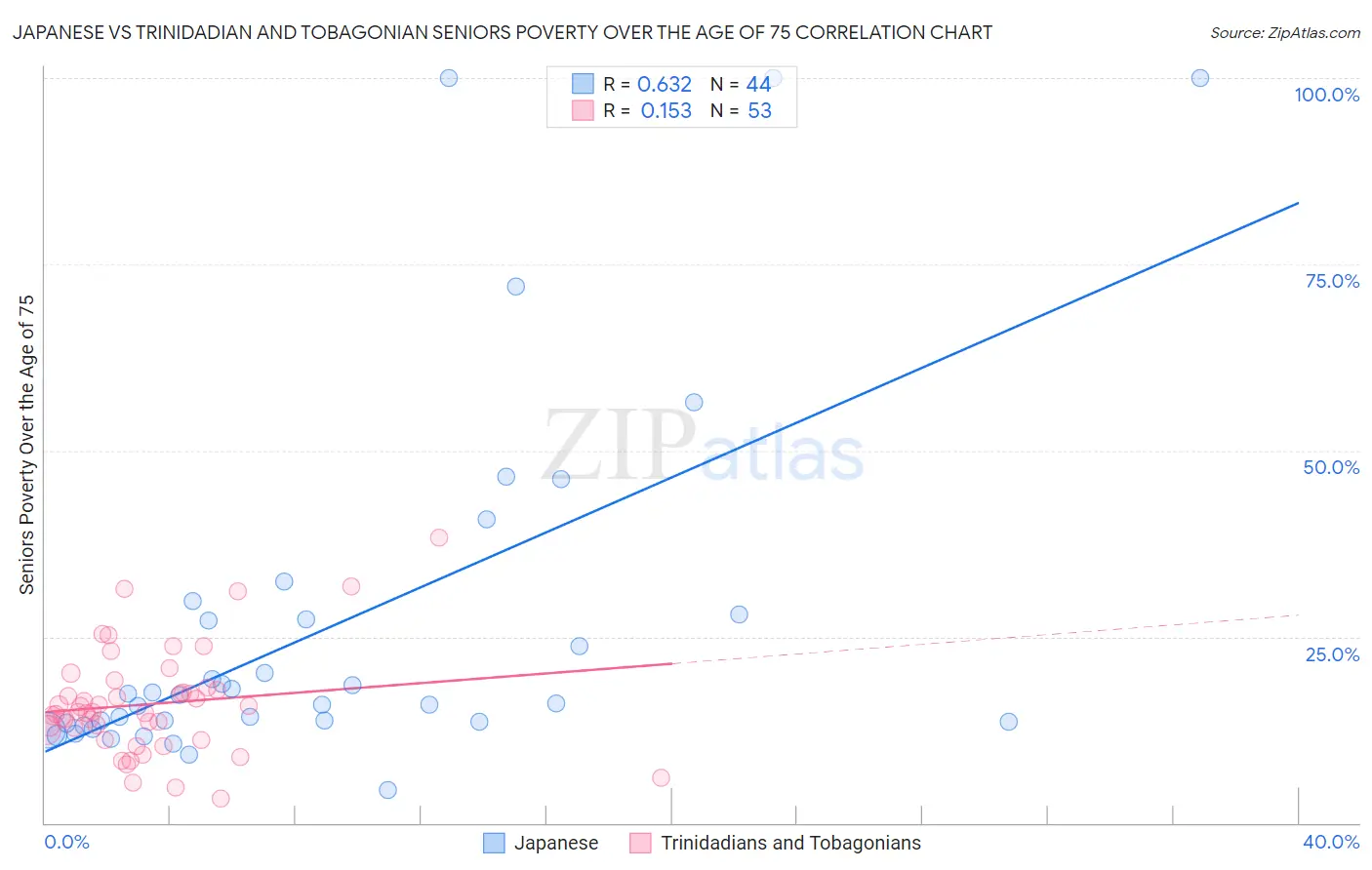 Japanese vs Trinidadian and Tobagonian Seniors Poverty Over the Age of 75