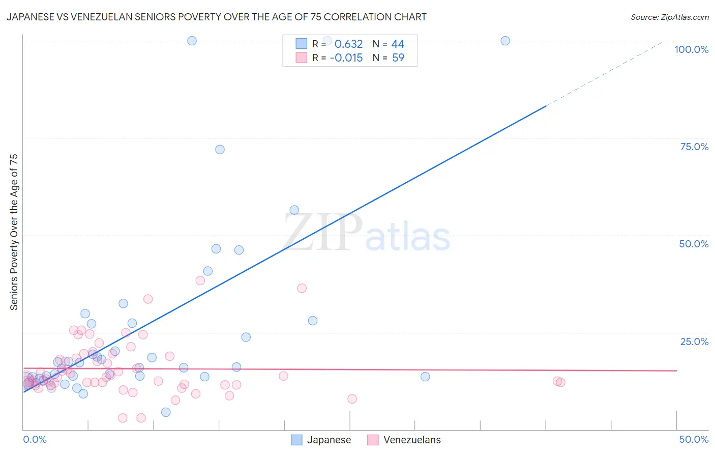 Japanese vs Venezuelan Seniors Poverty Over the Age of 75