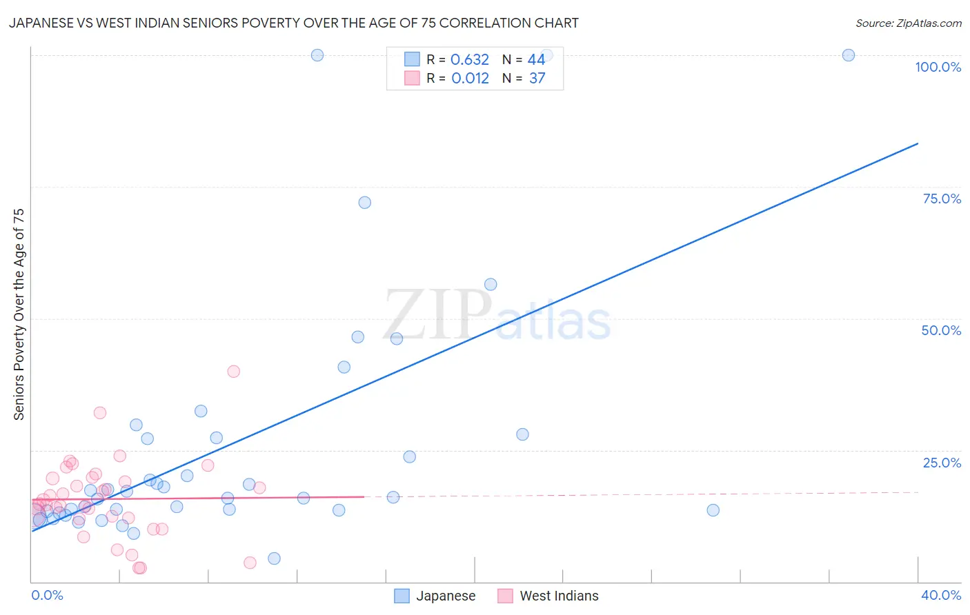 Japanese vs West Indian Seniors Poverty Over the Age of 75