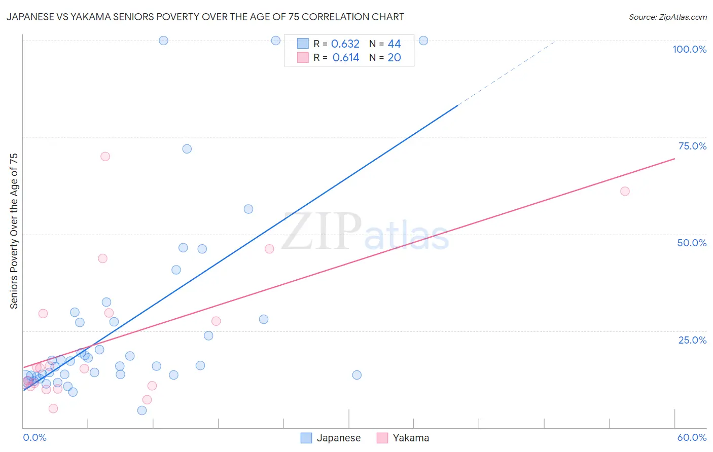 Japanese vs Yakama Seniors Poverty Over the Age of 75