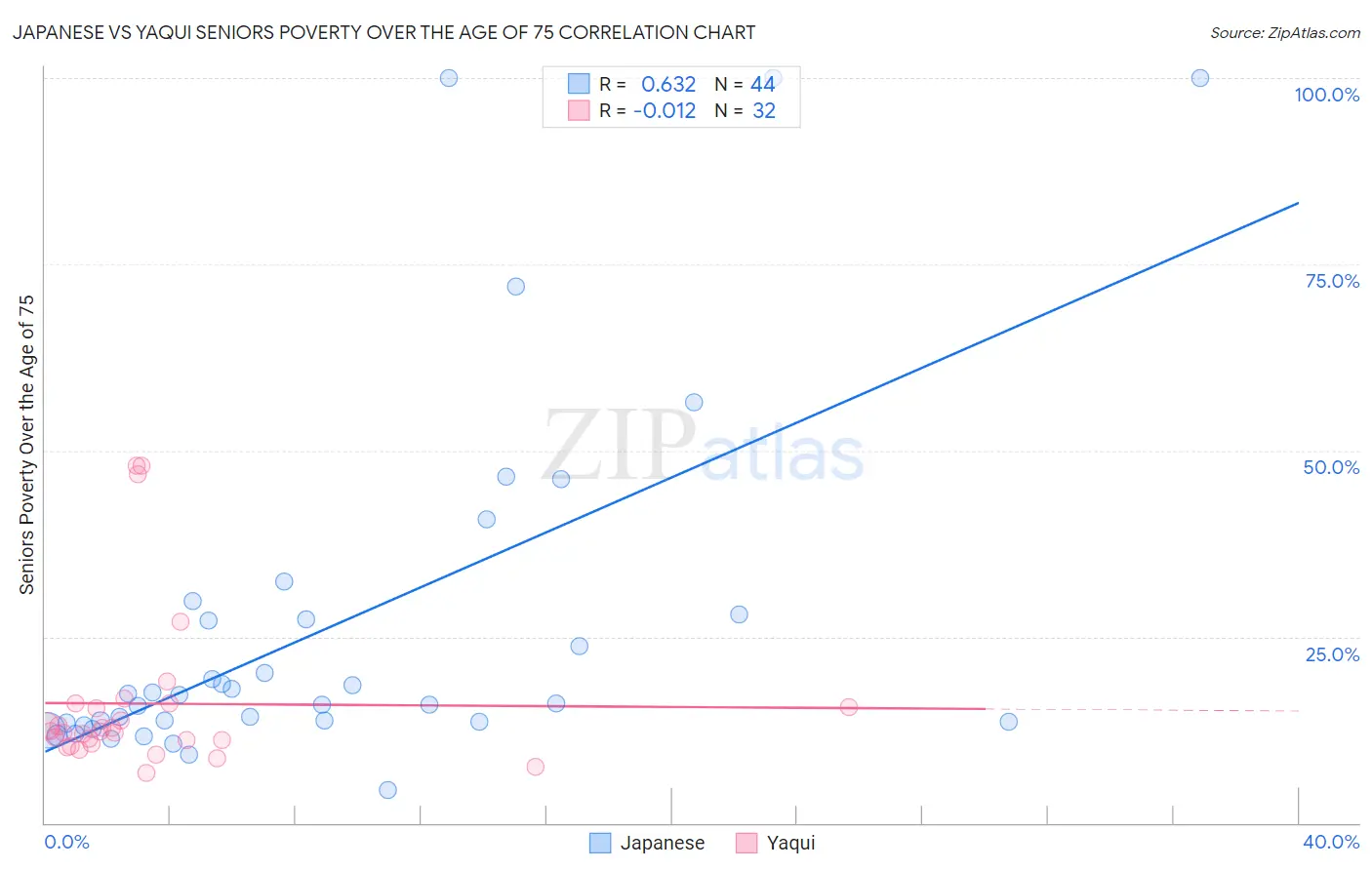 Japanese vs Yaqui Seniors Poverty Over the Age of 75