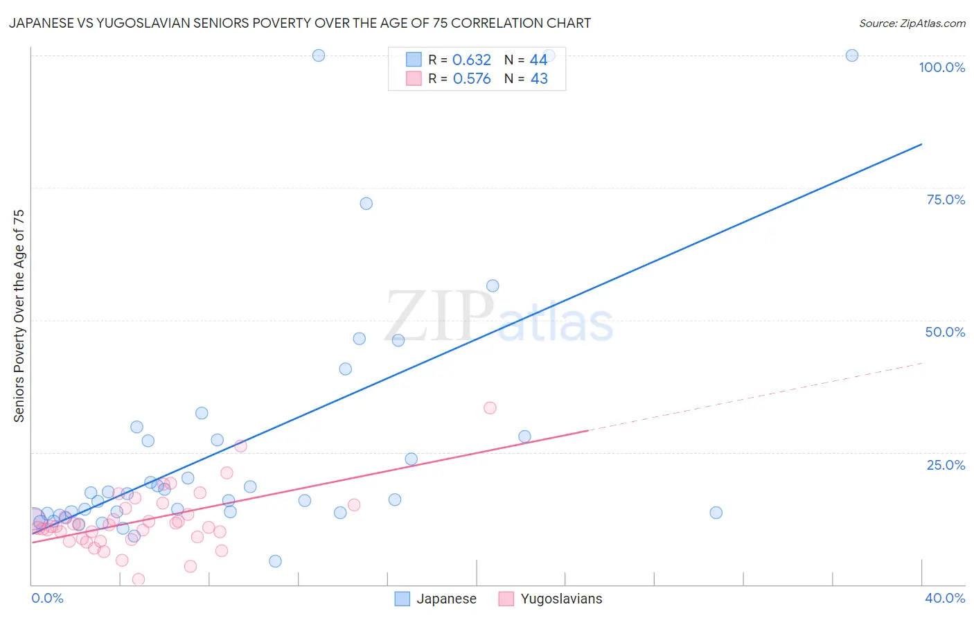 Japanese vs Yugoslavian Seniors Poverty Over the Age of 75