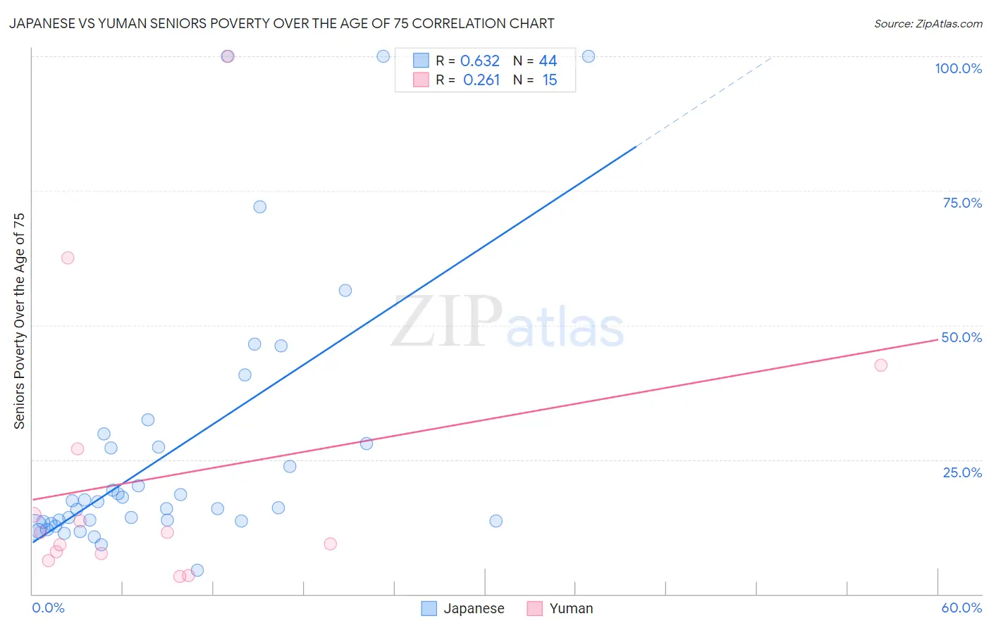 Japanese vs Yuman Seniors Poverty Over the Age of 75